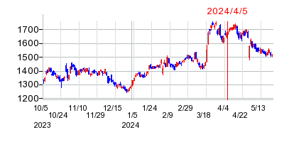 2024年4月5日 15:05前後のの株価チャート